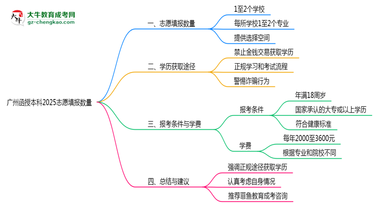 廣州函授本科2025志愿填報(bào)數(shù)量思維導(dǎo)圖