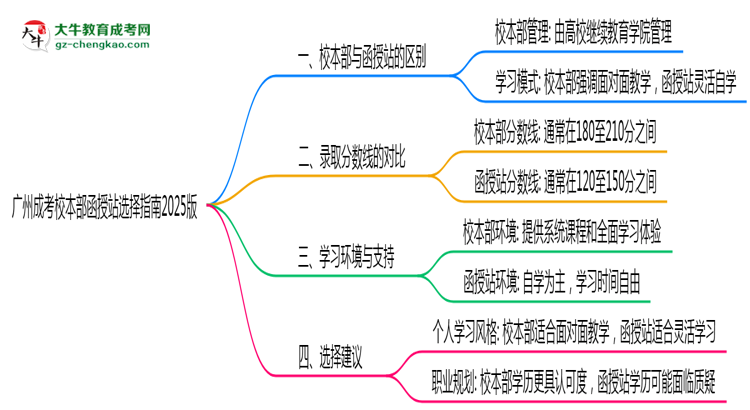 廣州成考校本部函授站選擇指南2025版思維導圖