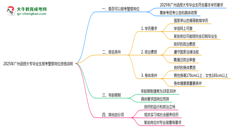 2025年廣州函授大專畢業(yè)生報考警察崗位資格說明思維導圖