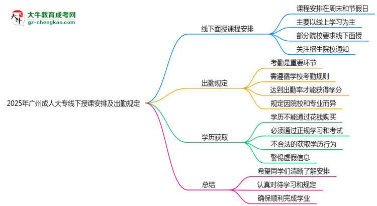 2025年廣州成人大專線下授課安排及出勤規(guī)定說明思維導(dǎo)圖