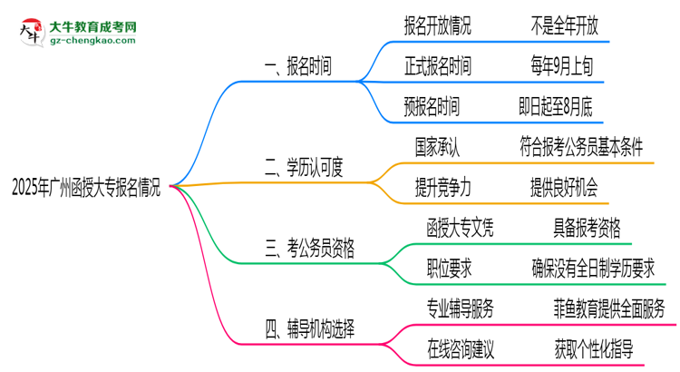 2025年廣州函授大專報(bào)名時(shí)段全年開(kāi)放嗎思維導(dǎo)圖