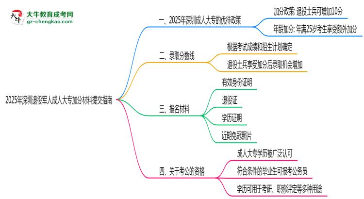 2025年深圳退役軍人成人大專(zhuān)加分材料提交指南思維導(dǎo)圖