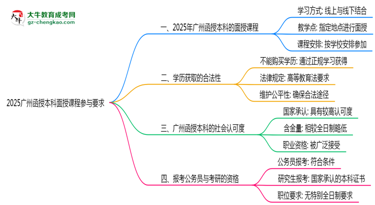 2025廣州函授本科面授課程參與要求思維導圖