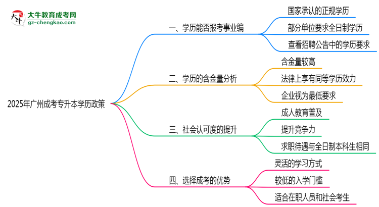 2025年廣州事業(yè)編招考成考專(zhuān)升本學(xué)歷政策思維導(dǎo)圖