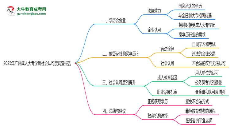 2025年廣州成人大專學(xué)歷社會認(rèn)可度調(diào)查報(bào)告思維導(dǎo)圖