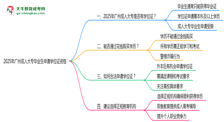 2025年廣州成人大專畢業(yè)生如何申請學位證資格思維導圖
