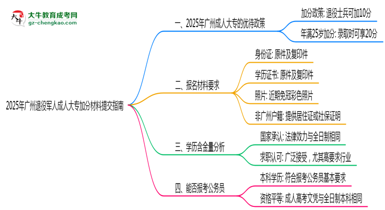 2025年廣州退役軍人成人大專(zhuān)加分材料提交指南思維導(dǎo)圖
