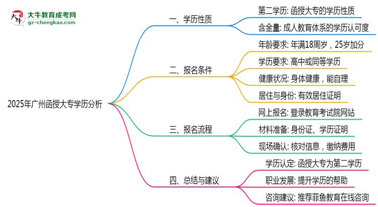 2025年廣州函授大專學歷是否屬第一學歷思維導(dǎo)圖
