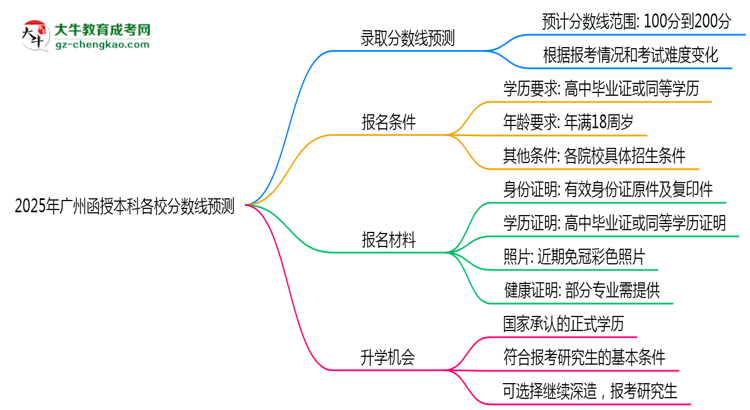 【圖文】2025年廣州函授本科各校分數(shù)線預測