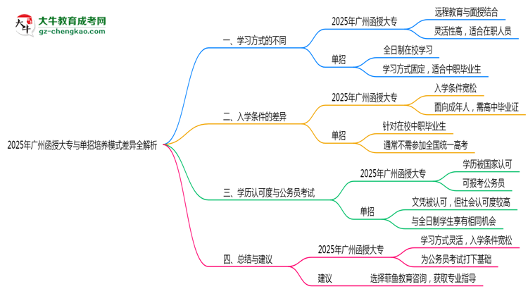 2025年廣州函授大專與單招培養(yǎng)模式差異全解析思維導圖