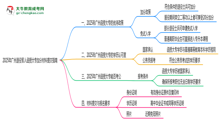 2025年廣州退役軍人函授大專加分材料提交指南思維導圖
