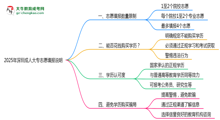 2025年深圳成人大專志愿填報(bào)數(shù)量上限說明思維導(dǎo)圖
