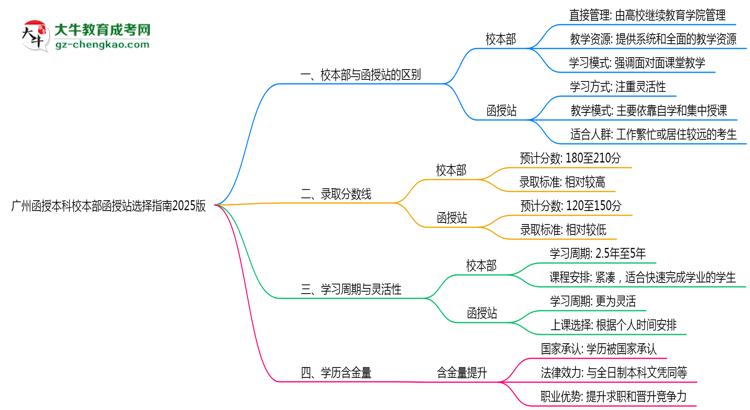 收藏|廣州函授本科校本部函授站選擇指南2025版