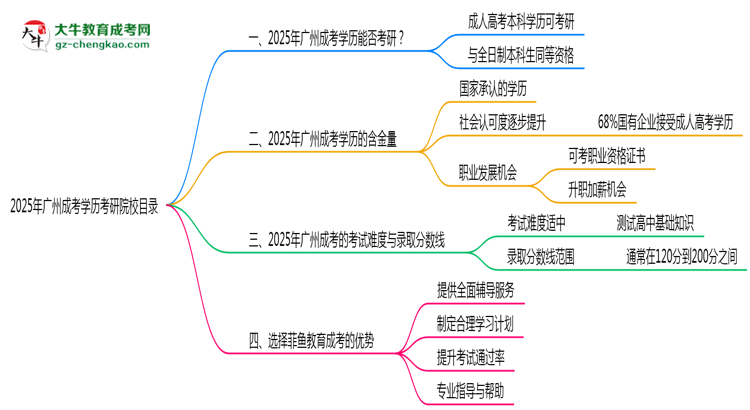 【圖文】2025年廣州成考學(xué)歷考研院校目錄