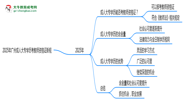 2025年廣州成人大專學(xué)歷考教師資格證新規(guī)思維導(dǎo)圖