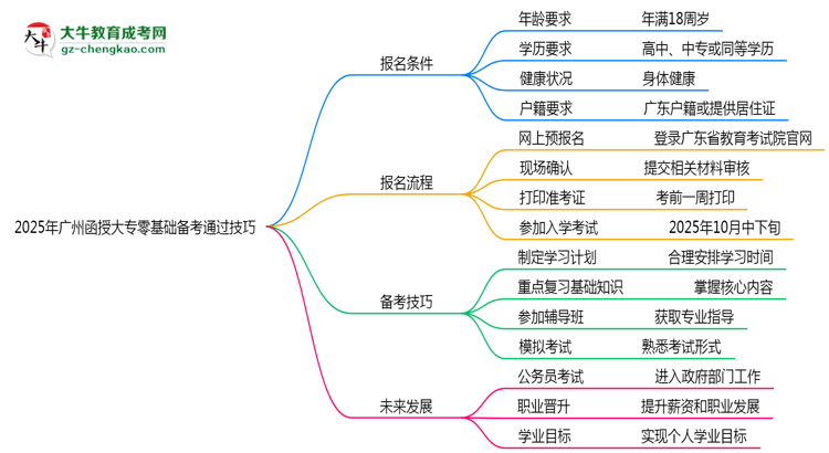 2025年廣州函授大專零基礎(chǔ)備考通過技巧思維導圖