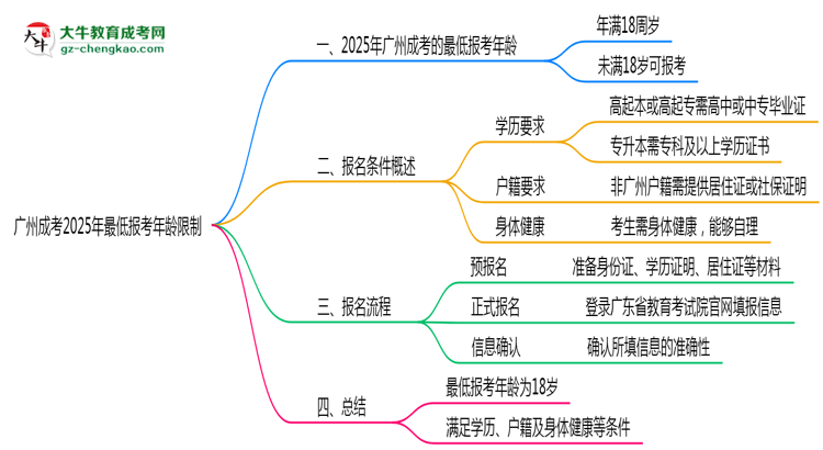 廣州成考2025年最低報考年齡限制思維導圖