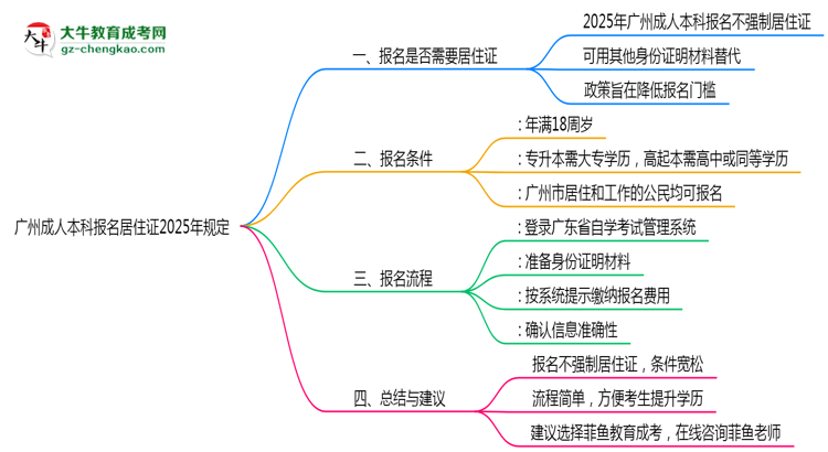 廣州成人本科報名居住證2025年規(guī)定思維導圖
