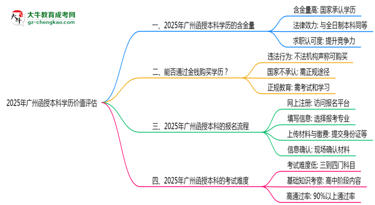 【圖文】2025年廣州函授本科學(xué)歷價值評估