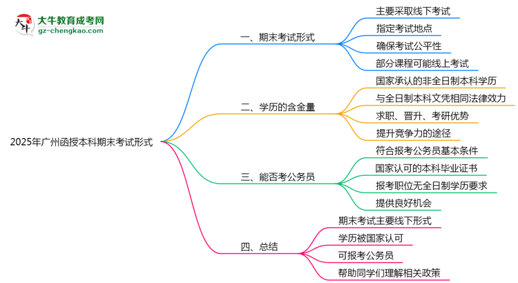 2025年廣州函授本科期末考試形式思維導圖