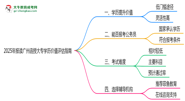 2025年報(bào)讀廣州函授大專學(xué)歷價值評估指南思維導(dǎo)圖