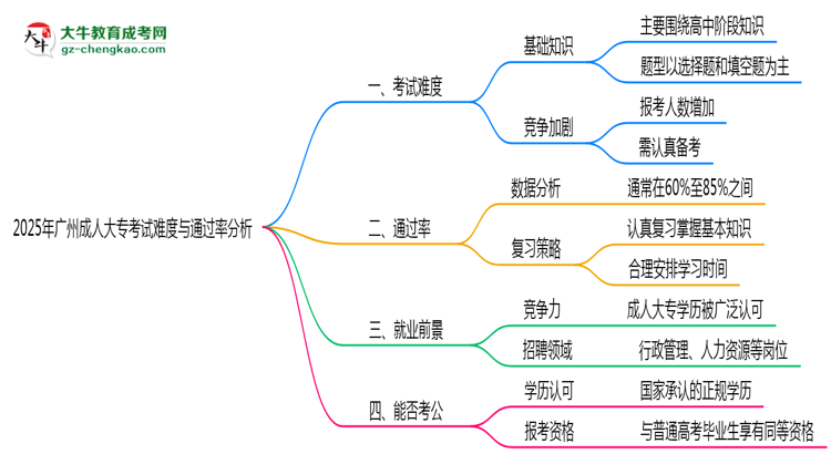 2025年廣州成人大?？荚囯y度與通過率分析思維導(dǎo)圖