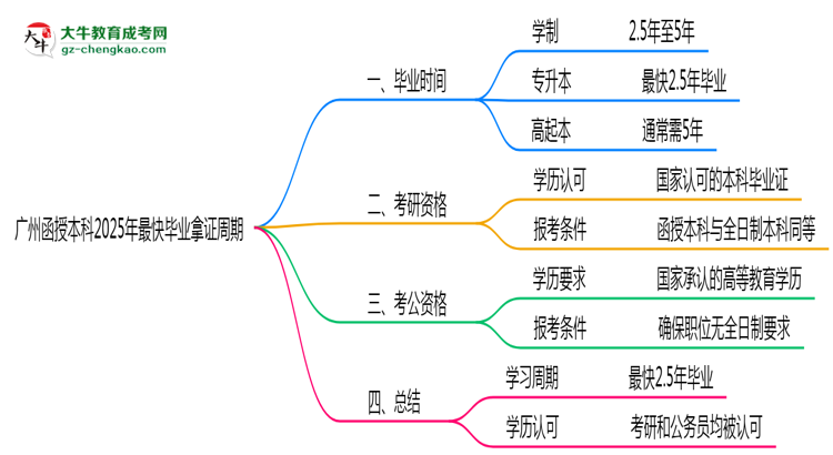 【圖文】廣州函授本科2025年最快畢業(yè)拿證周期