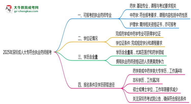 2025年深圳成人大專哪些專業(yè)符合執(zhí)業(yè)藥師報考思維導圖