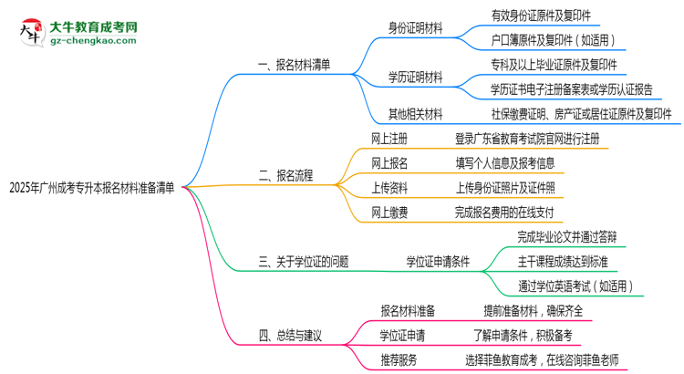 2025年廣州成考專升本報名材料準(zhǔn)備清單思維導(dǎo)圖