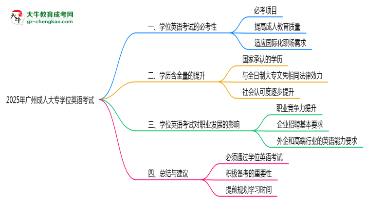 2025年廣州成人大專學(xué)位英語考試是否必須通過思維導(dǎo)圖