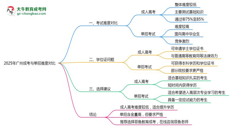 2025年廣州成考與單招難度對比思維導(dǎo)圖