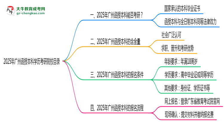 2025年廣州函授本科學歷考研院校目錄思維導圖