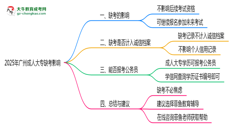 2025年廣州成人大專(zhuān)缺考是否計(jì)入誠(chéng)信檔案思維導(dǎo)圖