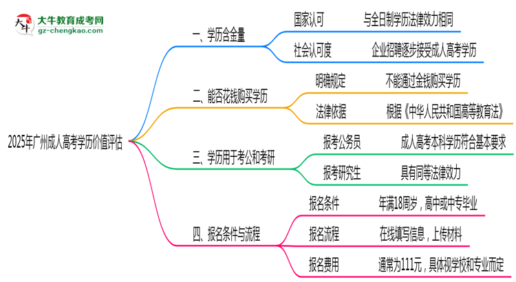 2025年廣州成人高考學(xué)歷價(jià)值評估思維導(dǎo)圖
