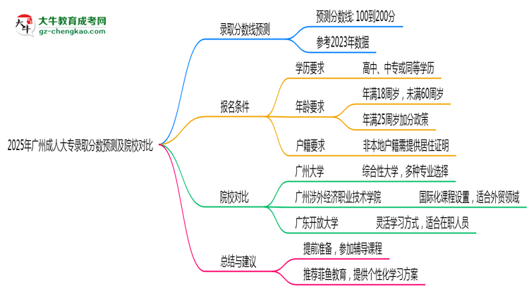 2025年廣州成人大專錄取分?jǐn)?shù)預(yù)測(cè)及院校對(duì)比思維導(dǎo)圖