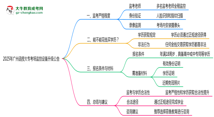 2025年廣州函授大?？紙?chǎng)監(jiān)控設(shè)備升級(jí)公告思維導(dǎo)圖
