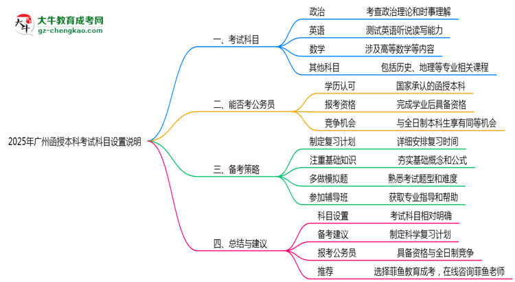 【詳解】廣州函授本科2025年考試科目設(shè)置說明