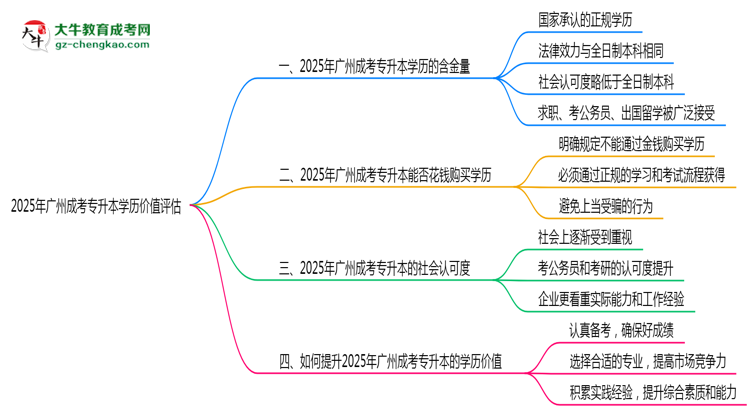 2025年廣州成考專(zhuān)升本學(xué)歷價(jià)值評(píng)估思維導(dǎo)圖