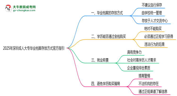 2025年深圳成人大專畢業(yè)檔案存放方式官方指引思維導(dǎo)圖