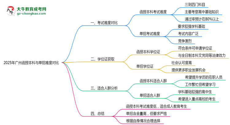 2025年廣州函授本科與單招難度對比思維導圖
