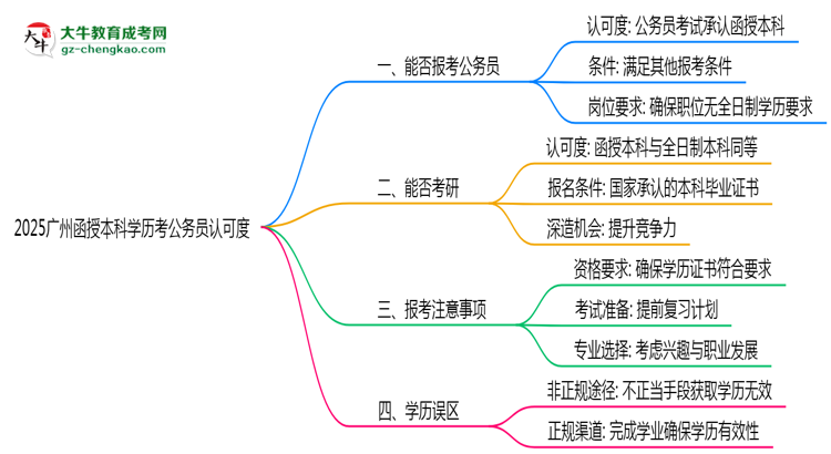 【圖文】2025廣州函授本科學(xué)歷考公務(wù)員認(rèn)可度