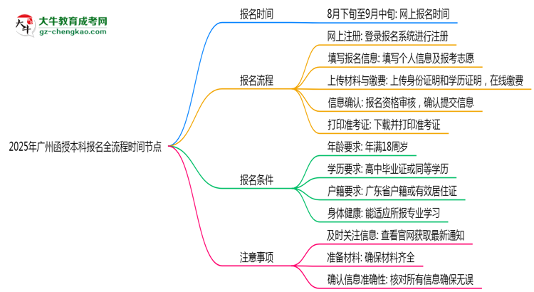 【保姆級】2025年廣州函授本科報名全流程時間節(jié)點
