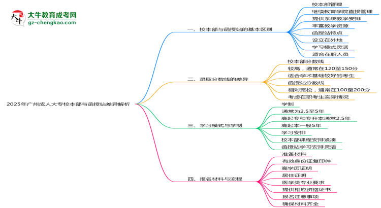 2025年廣州成人大專校本部與函授站差異解析思維導圖