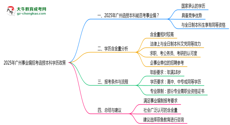 2025年廣州事業(yè)編招考函授本科學歷政策思維導圖