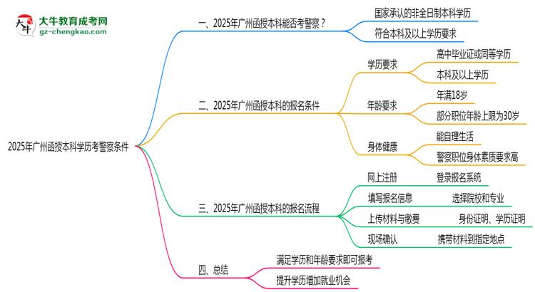 2025年廣州函授本科學歷考警察條件思維導(dǎo)圖