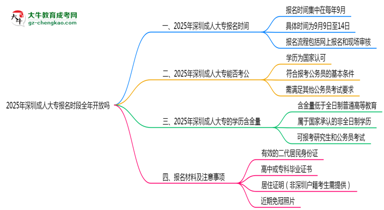 2025年深圳成人大專報(bào)名時(shí)段全年開放嗎思維導(dǎo)圖