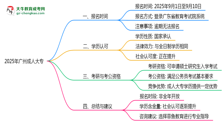 2025年廣州成人大專(zhuān)報(bào)名時(shí)段全年開(kāi)放嗎思維導(dǎo)圖