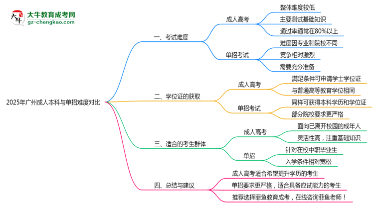 2025年廣州成人本科與單招難度對比思維導圖