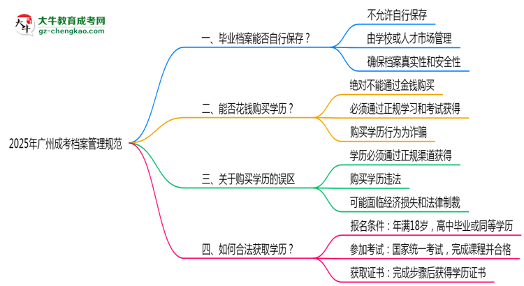 2025年廣州成考檔案管理規(guī)范