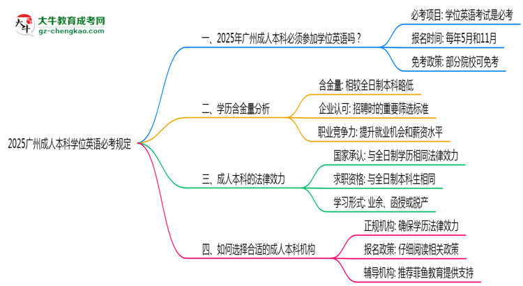 2025廣州成人本科學(xué)位英語(yǔ)必考規(guī)定思維導(dǎo)圖